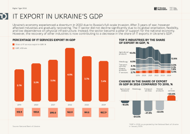 IT’s Share in Ukraine’s GDP IT’s Share in Ukraine’s GDP