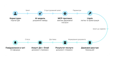 Шлях запиту в Дія.AI Шлях запиту в Дія.AI