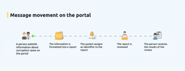 Message movement on the Unified Whistleblower Reporting Portal Message movement on the Unified Whistleblower Reporting Portal