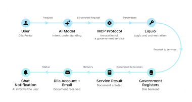 Request path in Diia.AI Request path in Diia.AI